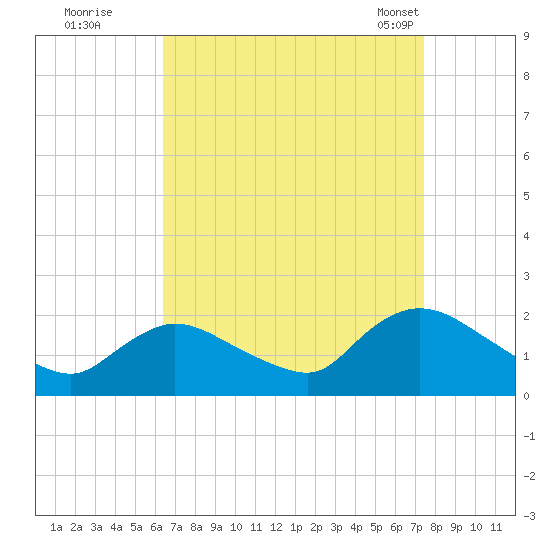 Parker Run tide chart for Thursday, September 2, 2021