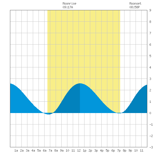 Parker Run tide chart for Thursday, September 9, 2021