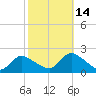 Parker Run tide chart for Thursday, October 14, 2021