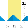 Parker Run tide chart for Thursday, October 21, 2021
