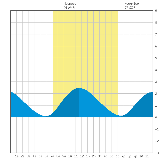 Parker Run tide chart for Friday, October 22, 2021