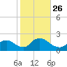 Parker Run tide chart for Tuesday, October 26, 2021