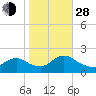 Parker Run tide chart for Thursday, October 28, 2021