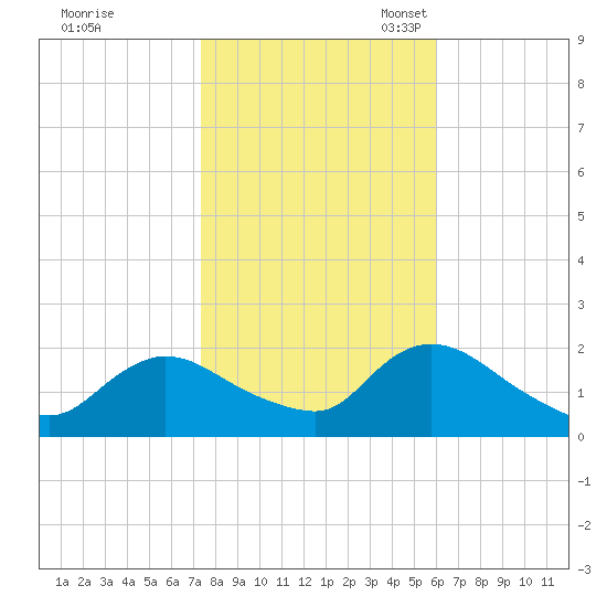 Parker Run tide chart for Saturday, October 30, 2021