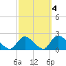Parker Run tide chart for Monday, October 4, 2021