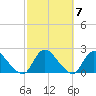 Parker Run tide chart for Thursday, October 7, 2021