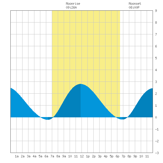 Parker Run tide chart for Friday, October 8, 2021