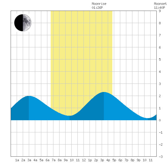 Parker Run tide chart for Thursday, November 11, 2021