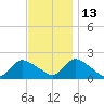 Parker Run tide chart for Saturday, November 13, 2021
