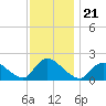 Parker Run tide chart for Sunday, November 21, 2021