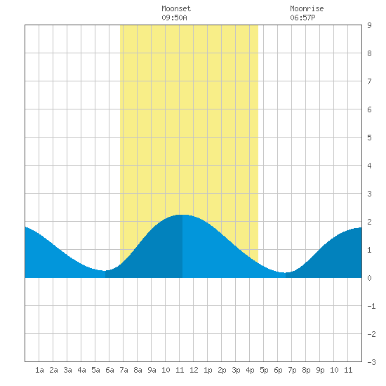 Parker Run tide chart for Monday, November 22, 2021
