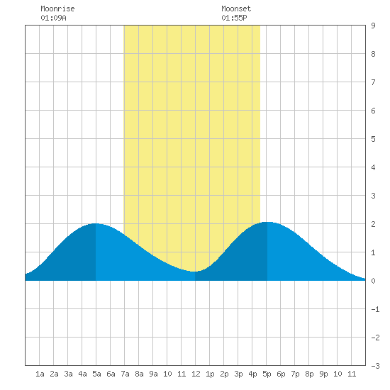 Parker Run tide chart for Monday, November 29, 2021