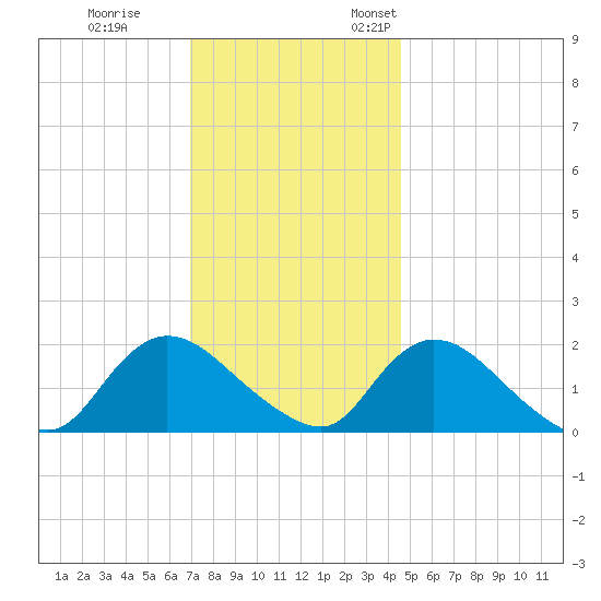 Parker Run tide chart for Tuesday, November 30, 2021