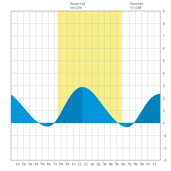 Parker Run tide chart for Saturday, November 6, 2021