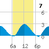 Parker Run tide chart for Sunday, November 7, 2021
