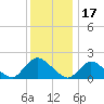 Parker Run tide chart for Friday, December 17, 2021