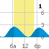 Parker Run tide chart for Wednesday, December 1, 2021