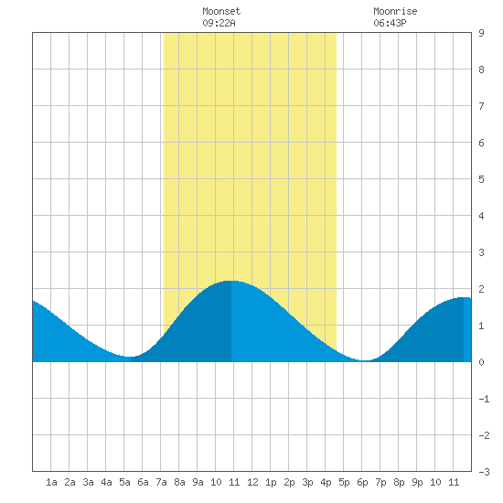 Parker Run tide chart for Tuesday, December 21, 2021