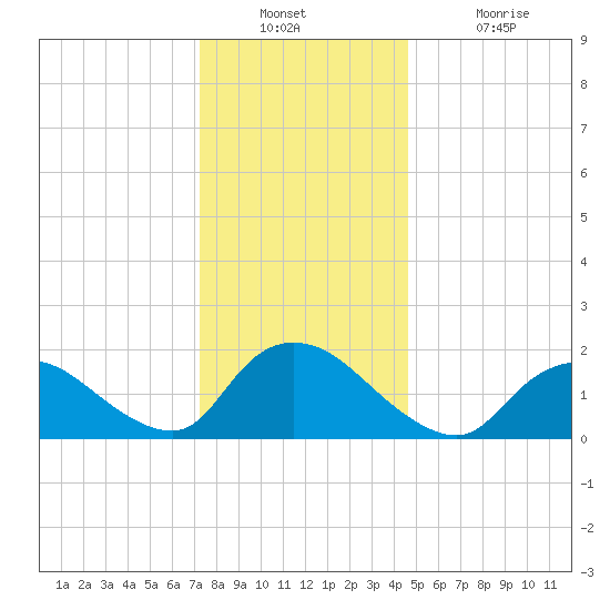 Parker Run tide chart for Wednesday, December 22, 2021