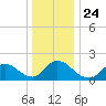 Parker Run tide chart for Friday, December 24, 2021
