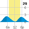 Parker Run tide chart for Wednesday, December 29, 2021
