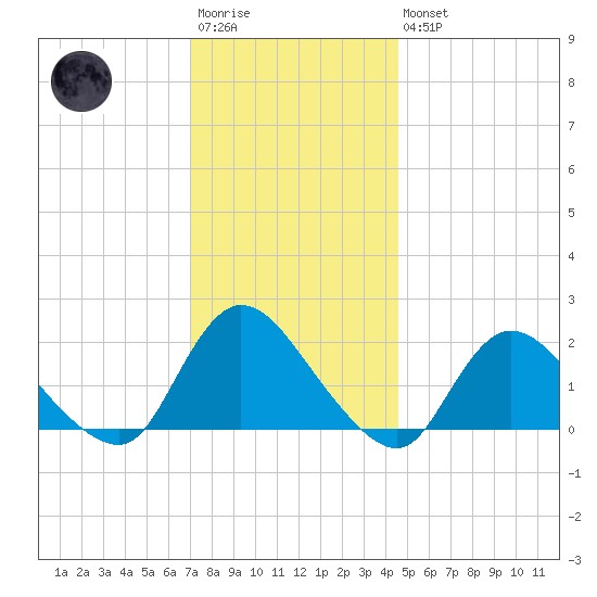 Parker Run tide chart for Saturday, December 4, 2021
