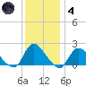 Parker Run tide chart for Saturday, December 4, 2021