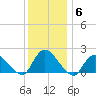 Parker Run tide chart for Monday, December 6, 2021