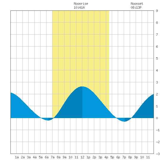Parker Run tide chart for Tuesday, December 7, 2021
