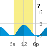 Parker Run tide chart for Tuesday, December 7, 2021