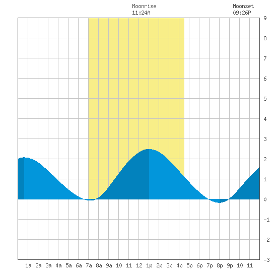 Parker Run tide chart for Wednesday, December 8, 2021