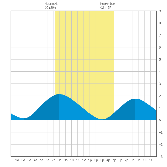 Parker Run tide chart for Saturday, January 15, 2022