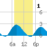 Parker Run tide chart for Saturday, January 1, 2022