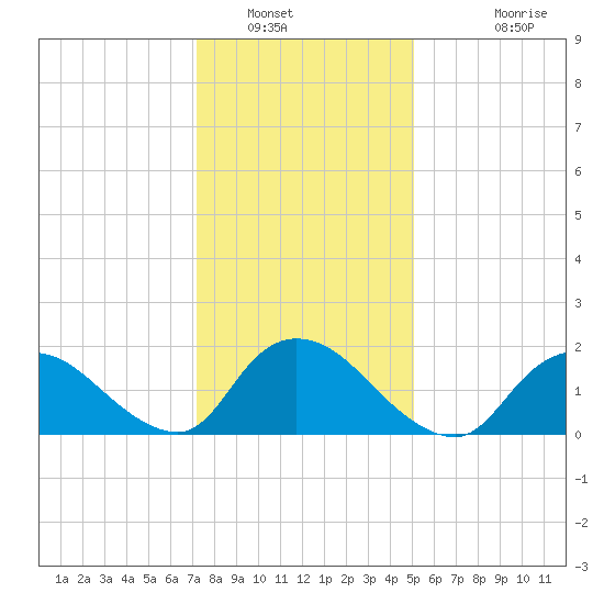 Parker Run tide chart for Friday, January 21, 2022