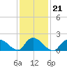 Parker Run tide chart for Friday, January 21, 2022