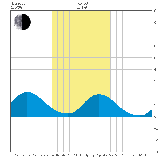 Parker Run tide chart for Tuesday, January 25, 2022