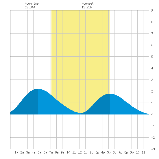 Parker Run tide chart for Thursday, January 27, 2022