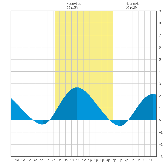 Parker Run tide chart for Tuesday, January 4, 2022