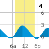 Parker Run tide chart for Tuesday, January 4, 2022