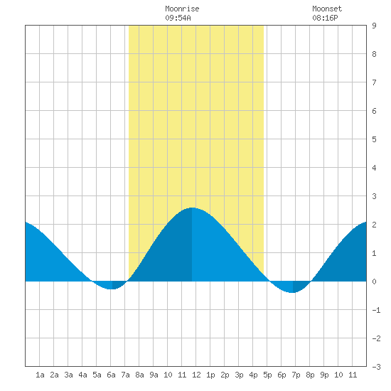 Parker Run tide chart for Wednesday, January 5, 2022
