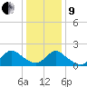 Parker Run tide chart for Sunday, January 9, 2022
