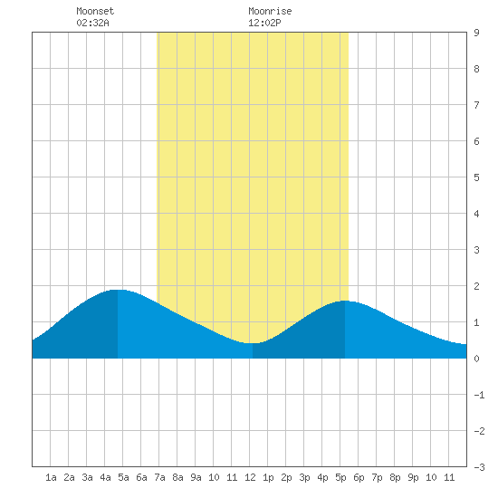 Parker Run tide chart for Thursday, February 10, 2022