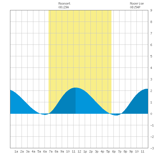 Parker Run tide chart for Saturday, February 19, 2022