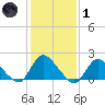 Parker Run tide chart for Tuesday, February 1, 2022