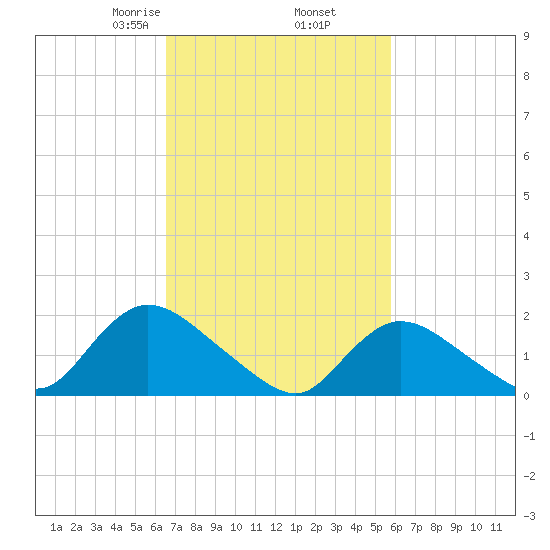 Parker Run tide chart for Saturday, February 26, 2022
