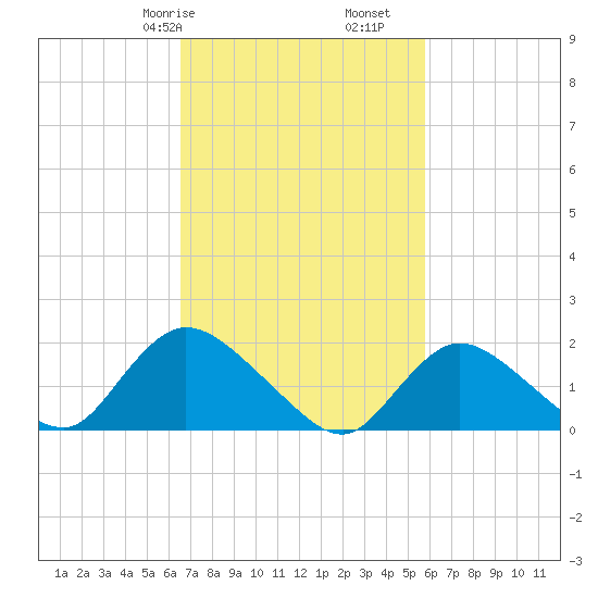 Parker Run tide chart for Sunday, February 27, 2022