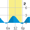 Parker Run tide chart for Wednesday, February 2, 2022
