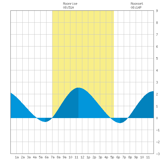 Parker Run tide chart for Thursday, February 3, 2022