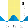 Parker Run tide chart for Thursday, February 3, 2022