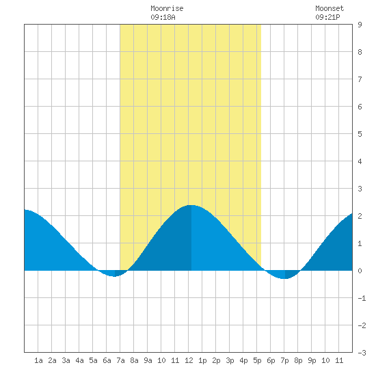 Parker Run tide chart for Friday, February 4, 2022